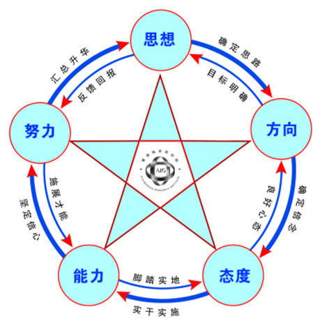愛(ài)國(guó)軸承研究院五維成功因素法 愛(ài)國(guó)軸承研究院五維成功因素法