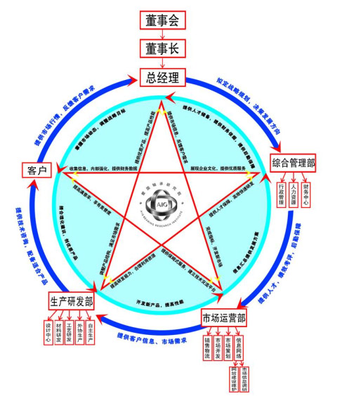 愛(ài)國(guó)軸承研究院組織架構(gòu)及職能說(shuō)明 愛(ài)國(guó)軸承研究院組織架構(gòu)及職能說(shuō)明