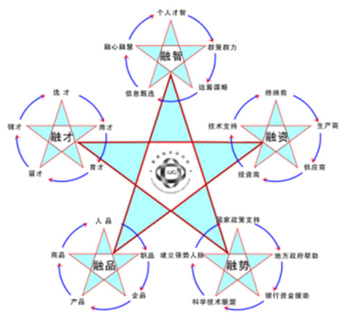 愛(ài)國(guó)軸承研究院五維思考法 愛(ài)國(guó)軸承研究院五維思考法