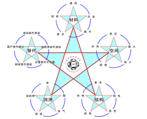 愛(ài)國(guó)軸承研究院五維工作法 愛(ài)國(guó)軸承研究院五維工作法